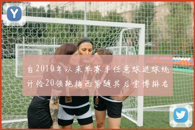自2010年以来单赛季任意球进球统计恰20领跑梅西紧随其后索博排名第22